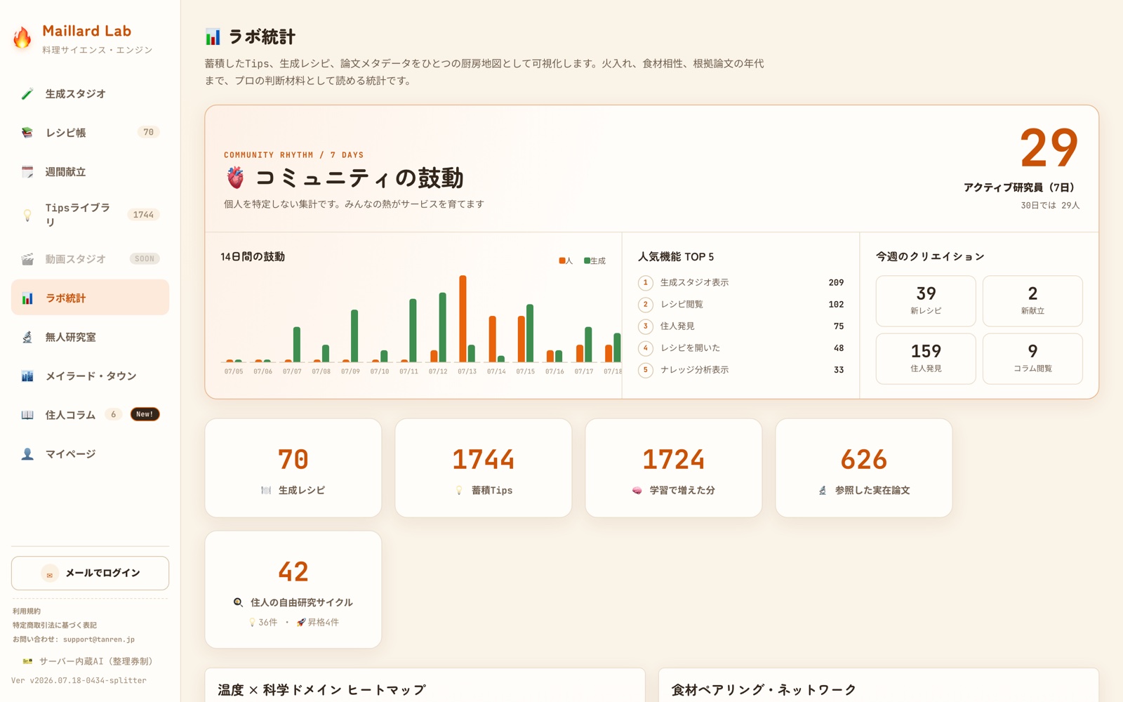 Maillard Lab全体の活動を示す統計の実画面